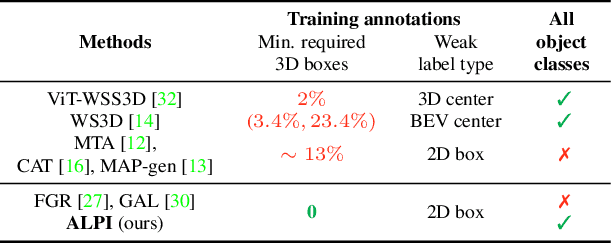 Figure 1 for ALPI: Auto-Labeller with Proxy Injection for 3D Object Detection using 2D Labels Only
