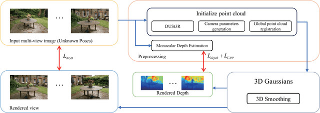 Figure 2 for Dense Point Clouds Matter: Dust-GS for Scene Reconstruction from Sparse Viewpoints