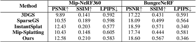 Figure 4 for Dense Point Clouds Matter: Dust-GS for Scene Reconstruction from Sparse Viewpoints