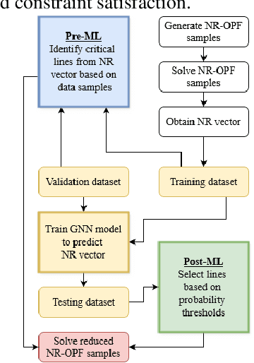 Figure 2 for Graph Neural Network-Accelerated Network-Reconfigured Optimal Power Flow