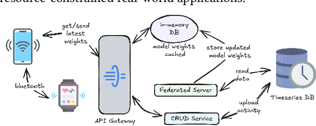 Figure 1 for Freezing of Gait Detection Using Gramian Angular Fields and Federated Learning from Wearable Sensors