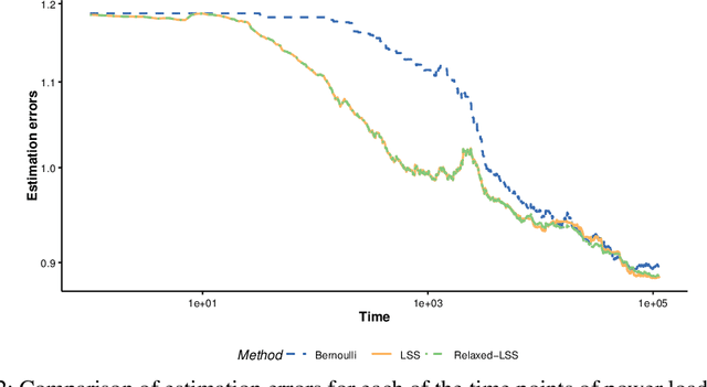 Figure 2 for Optimal Sampling Designs for Multi-dimensional Streaming Time Series with Application to Power Grid Sensor Data