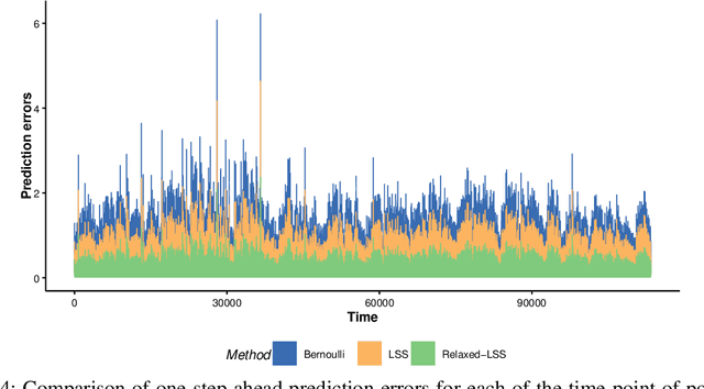 Figure 4 for Optimal Sampling Designs for Multi-dimensional Streaming Time Series with Application to Power Grid Sensor Data