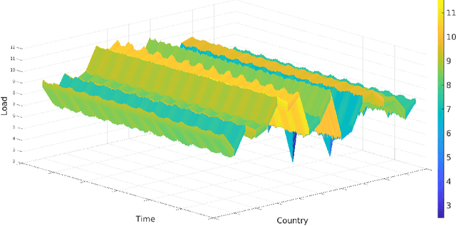 Figure 1 for Optimal Sampling Designs for Multi-dimensional Streaming Time Series with Application to Power Grid Sensor Data