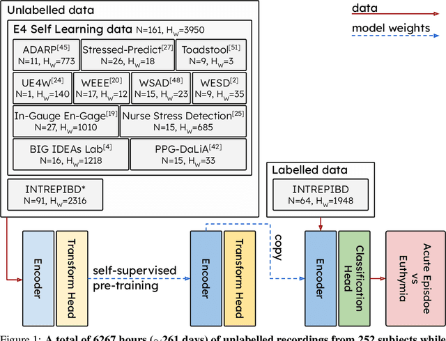 Figure 1 for Wearable data from subjects playing Super Mario, sitting university exams, or performing physical exercise help detect acute mood episodes via self-supervised learning