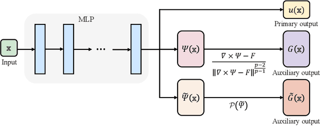 Figure 3 for $p$-Poisson surface reconstruction in curl-free flow from point clouds