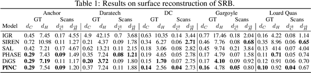 Figure 2 for $p$-Poisson surface reconstruction in curl-free flow from point clouds