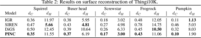 Figure 4 for $p$-Poisson surface reconstruction in curl-free flow from point clouds