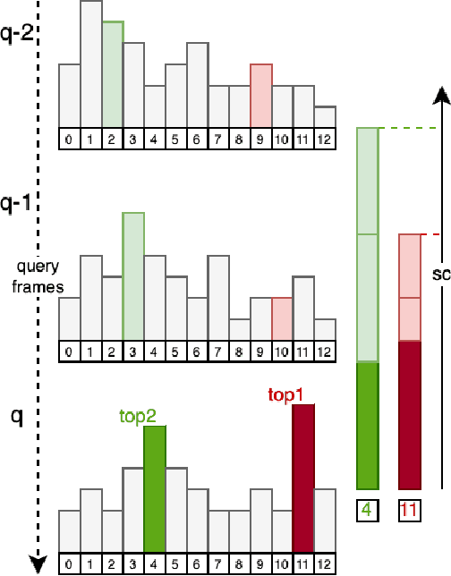 Figure 2 for A-MuSIC: An Adaptive Ensemble System For Visual Place Recognition In Changing Environments