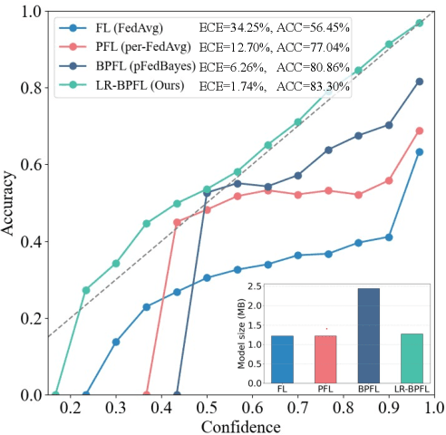 Figure 1 for Personalizing Low-Rank Bayesian Neural Networks Via Federated Learning