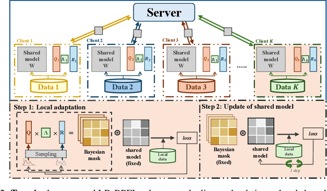 Figure 3 for Personalizing Low-Rank Bayesian Neural Networks Via Federated Learning