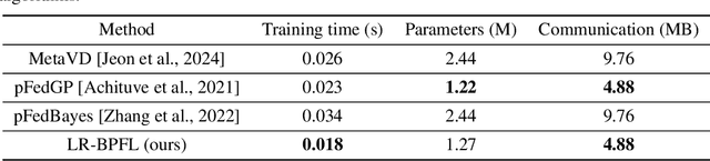 Figure 2 for Personalizing Low-Rank Bayesian Neural Networks Via Federated Learning