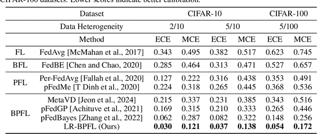 Figure 4 for Personalizing Low-Rank Bayesian Neural Networks Via Federated Learning