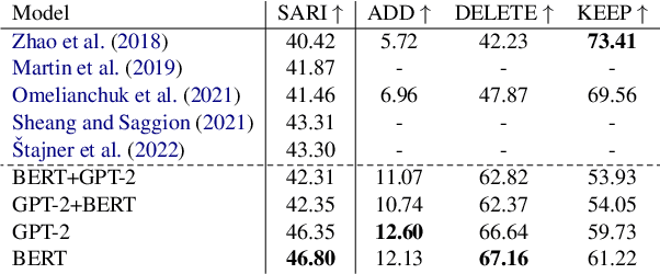 Figure 2 for Explain to me like I am five -- Sentence Simplification Using Transformers