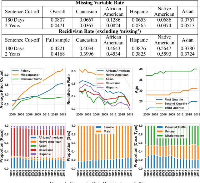 Figure 2 for WCLD: Curated Large Dataset of Criminal Cases from Wisconsin Circuit Courts