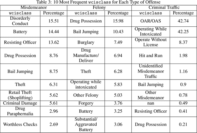 Figure 4 for WCLD: Curated Large Dataset of Criminal Cases from Wisconsin Circuit Courts