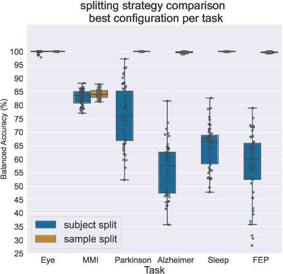 Figure 4 for The more, the better? Evaluating the role of EEG preprocessing for deep learning applications