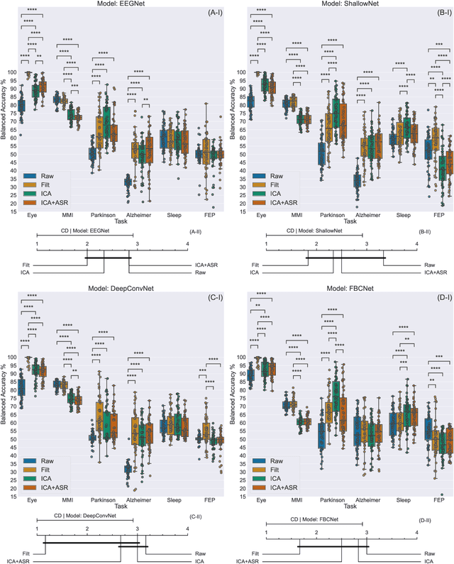 Figure 2 for The more, the better? Evaluating the role of EEG preprocessing for deep learning applications