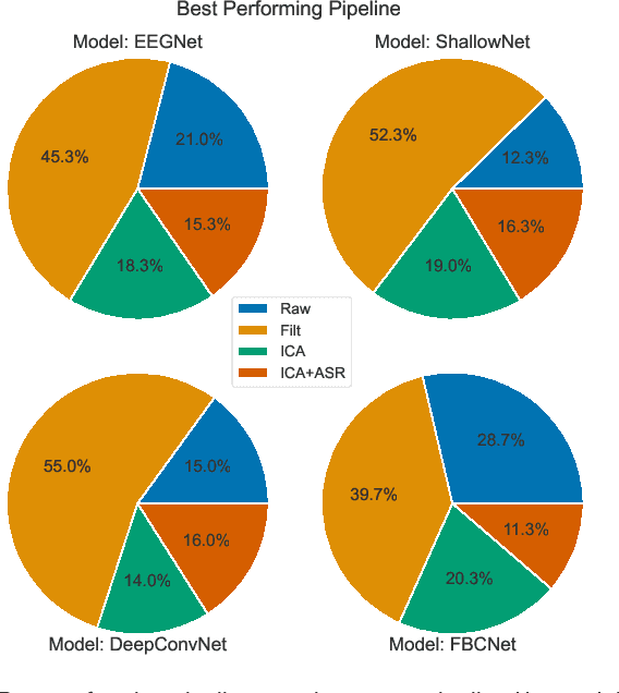 Figure 3 for The more, the better? Evaluating the role of EEG preprocessing for deep learning applications