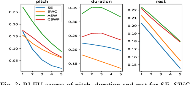 Figure 2 for Deep Attention-Based Alignment Network for Melody Generation from Incomplete Lyrics