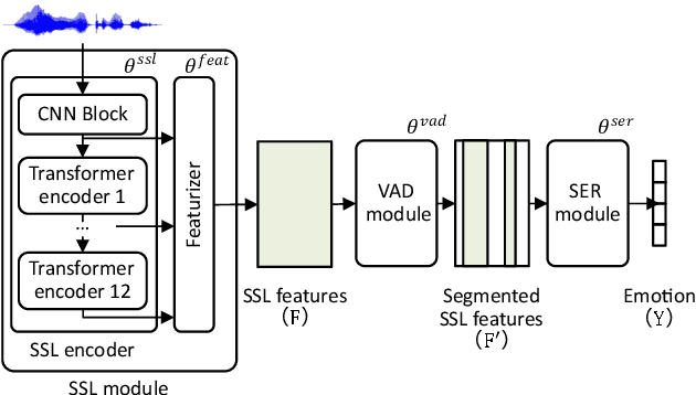 Figure 1 for End-to-End Integration of Speech Emotion Recognition with Voice Activity Detection using Self-Supervised Learning Features