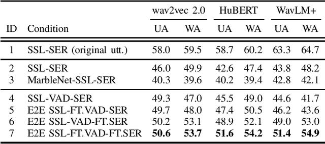 Figure 4 for End-to-End Integration of Speech Emotion Recognition with Voice Activity Detection using Self-Supervised Learning Features