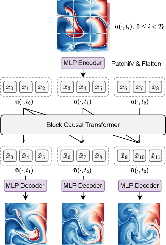 Figure 1 for BCAT: A Block Causal Transformer for PDE Foundation Models for Fluid Dynamics