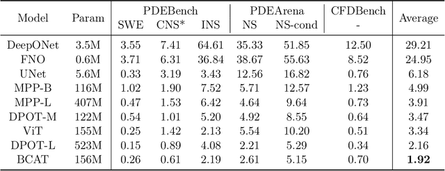 Figure 2 for BCAT: A Block Causal Transformer for PDE Foundation Models for Fluid Dynamics