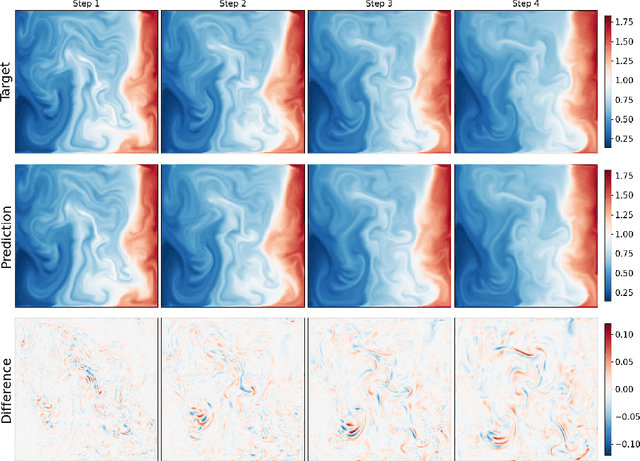 Figure 4 for BCAT: A Block Causal Transformer for PDE Foundation Models for Fluid Dynamics