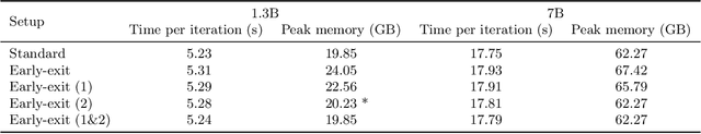 Figure 2 for EE-LLM: Large-Scale Training and Inference of Early-Exit Large Language Models with 3D Parallelism