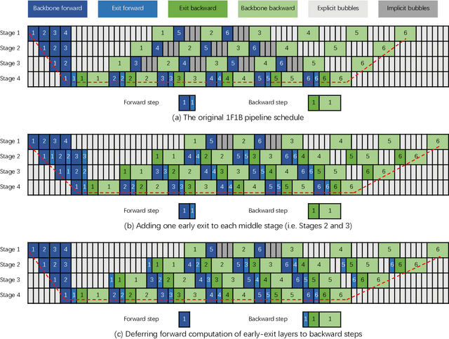 Figure 4 for EE-LLM: Large-Scale Training and Inference of Early-Exit Large Language Models with 3D Parallelism