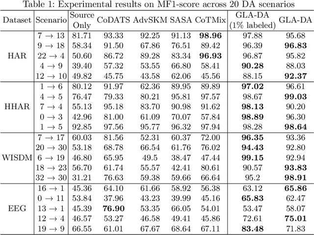 Figure 2 for GLA-DA: Global-Local Alignment Domain Adaptation for Multivariate Time Series