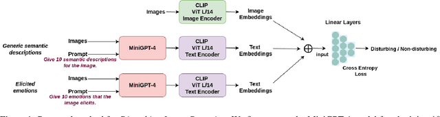 Figure 1 for Disturbing Image Detection Using LMM-Elicited Emotion Embeddings