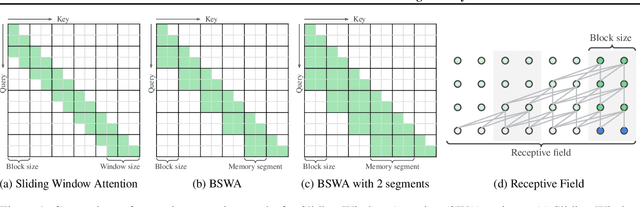 Figure 1 for TransformerFAM: Feedback attention is working memory