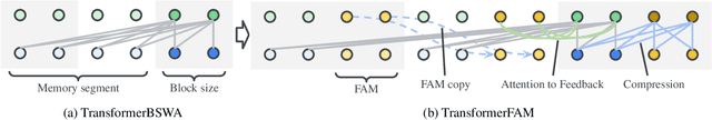 Figure 3 for TransformerFAM: Feedback attention is working memory