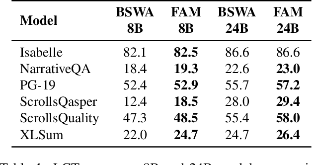 Figure 2 for TransformerFAM: Feedback attention is working memory