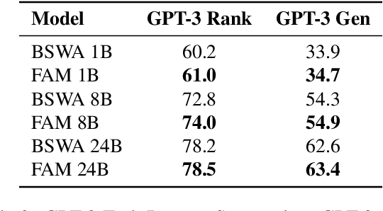 Figure 4 for TransformerFAM: Feedback attention is working memory