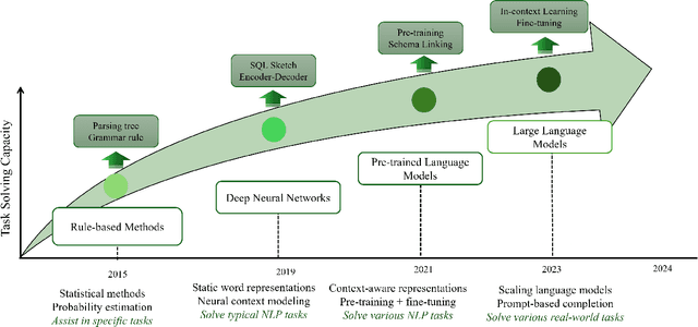 Figure 2 for From Natural Language to SQL: Review of LLM-based Text-to-SQL Systems