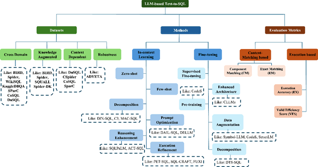 Figure 4 for From Natural Language to SQL: Review of LLM-based Text-to-SQL Systems