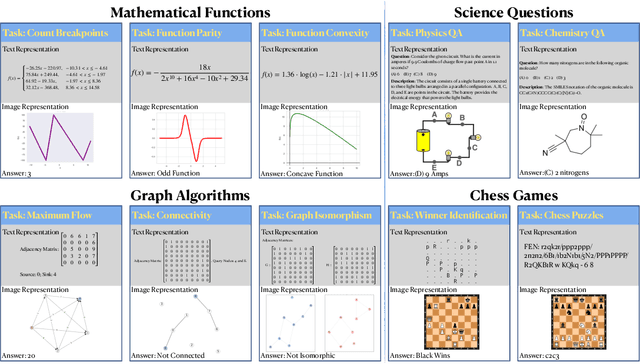 Figure 3 for IsoBench: Benchmarking Multimodal Foundation Models on Isomorphic Representations