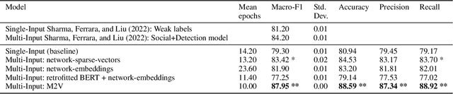 Figure 2 for Leveraging Social Interactions to Detect Misinformation on Social Media