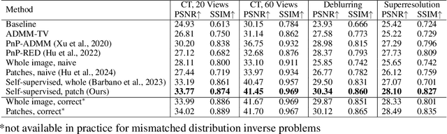 Figure 2 for Patch-Based Diffusion Models Beat Whole-Image Models for Mismatched Distribution Inverse Problems