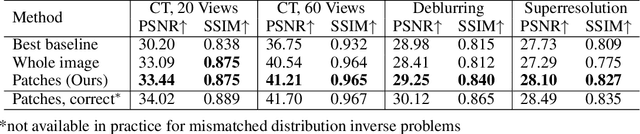 Figure 4 for Patch-Based Diffusion Models Beat Whole-Image Models for Mismatched Distribution Inverse Problems