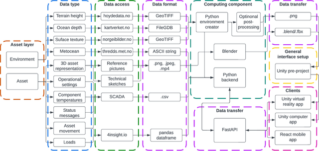 Figure 1 for Data Integration Framework for Virtual Reality Enabled Digital Twins