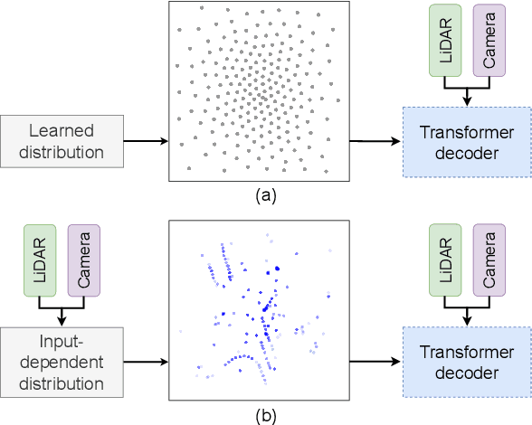 Figure 1 for Multimodal Object Query Initialization for 3D Object Detection
