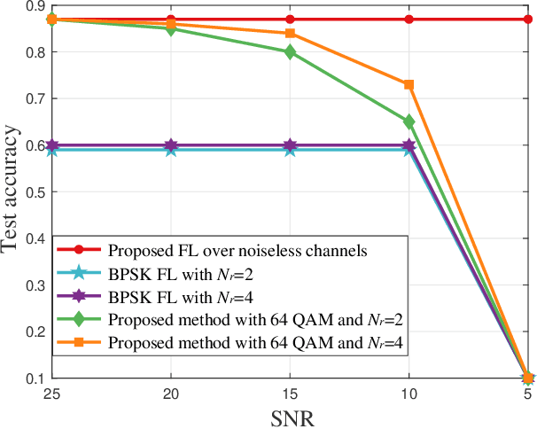 Figure 2 for Cross-Layer Federated Learning Optimization in MIMO Networks