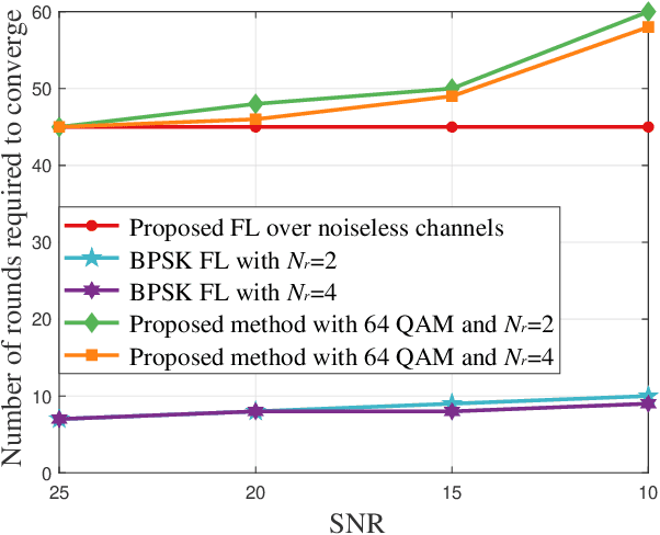 Figure 3 for Cross-Layer Federated Learning Optimization in MIMO Networks