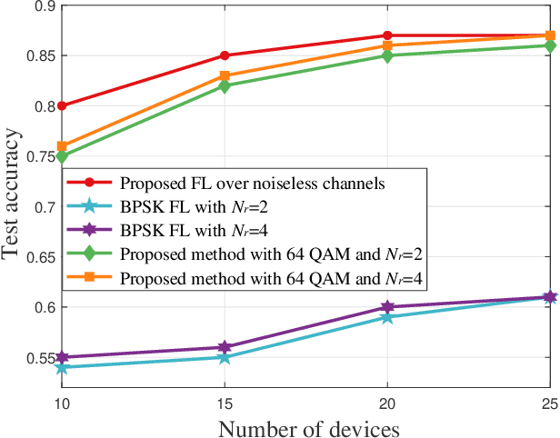 Figure 4 for Cross-Layer Federated Learning Optimization in MIMO Networks