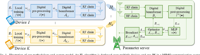 Figure 1 for Cross-Layer Federated Learning Optimization in MIMO Networks