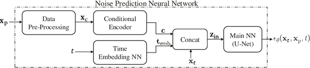 Figure 2 for CoDiPhy: A General Framework for Applying Denoising Diffusion Models to the Physical Layer of Wireless Communication Systems